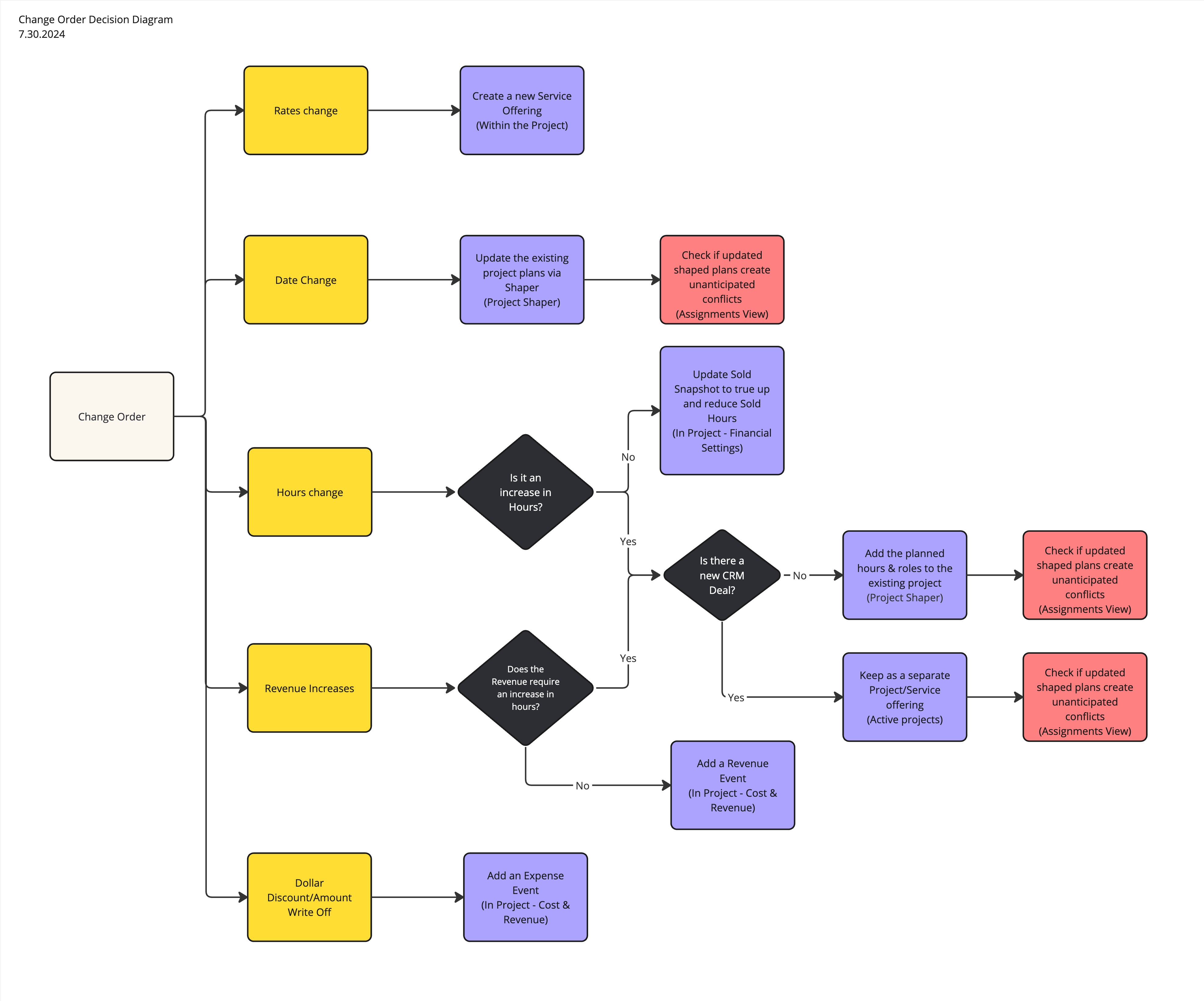 Change order workflow - General Change order workflow.jpg